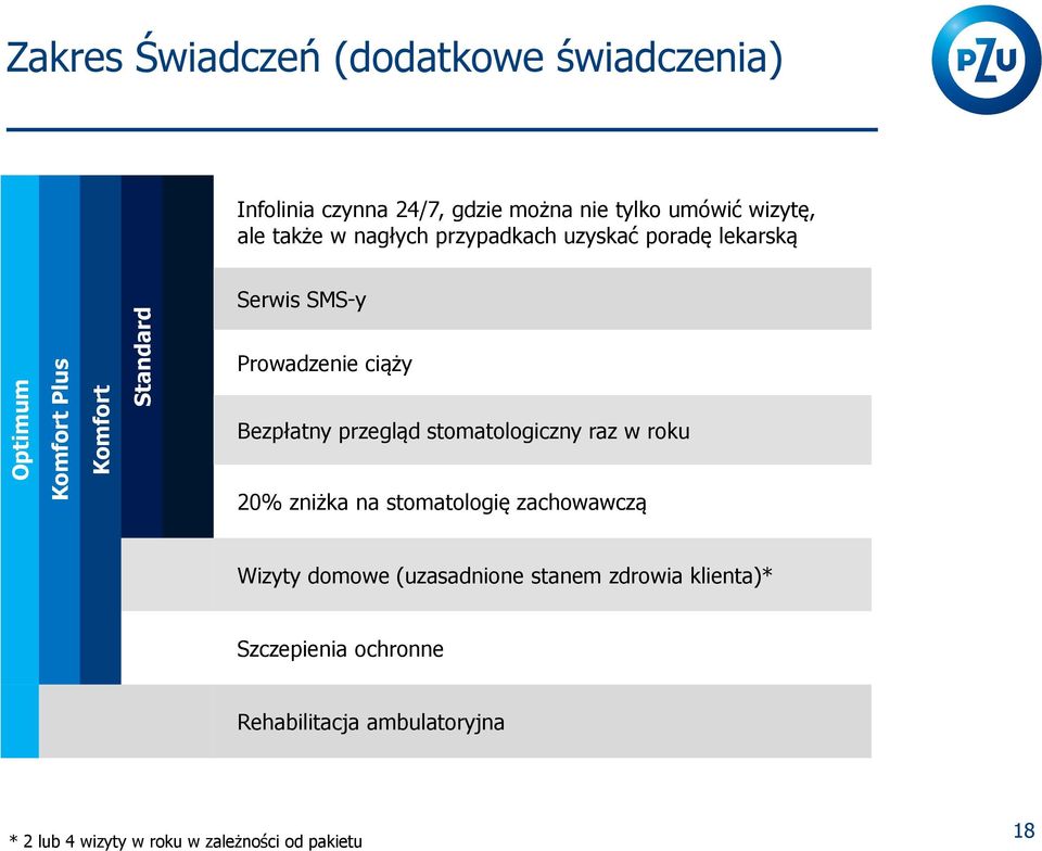 Bezpłatny przegląd stomatologiczny raz w roku 20% zniżka na stomatologię zachowawczą Wizyty domowe (uzasadnione