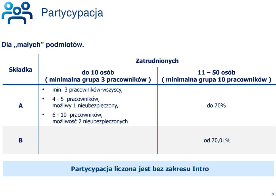 3 pracowników-wszyscy, 4-5 pracowników, możliwy 1 nieubezpieczony, 6-10