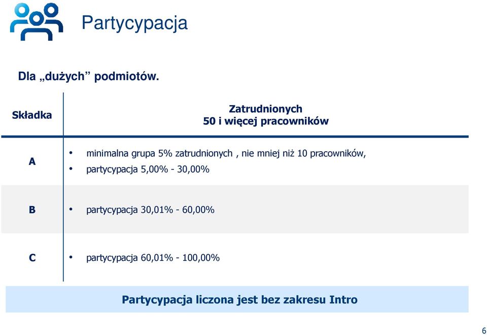 zatrudnionych, nie mniej niż 10 pracowników, partycypacja 5,00% -