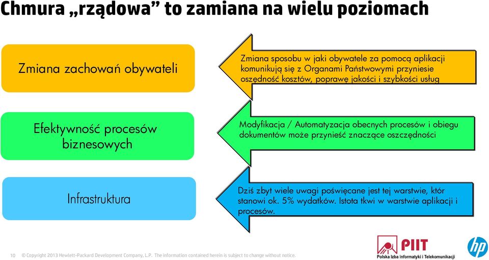 biznesowych Modyfikacja/ Automatyzacja obecnych procesów i obiegu dokumentów może przynieść znaczące oszczędności