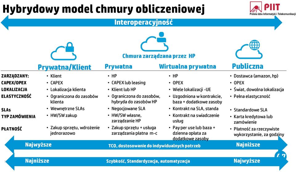 Ograniczona do zasobów, hybryda do zasobów HP Negocjowane SLA HW/SWwłasne, zarządzanie HP Zakup sprzętu + usługa zarządzania płatna m-c HP OPEX Wiele lokalizacji -UE Uzgodniona w kontrakcie, baza +