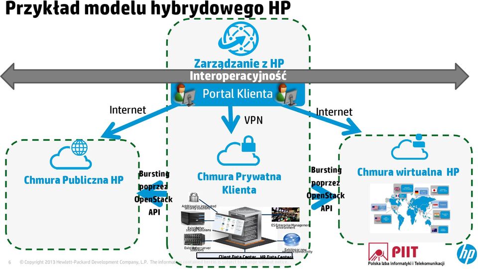 Bursting poprzez OpenStack API Chmura wirtualna HP Existing /other storage solutions ES Enterprise Management
