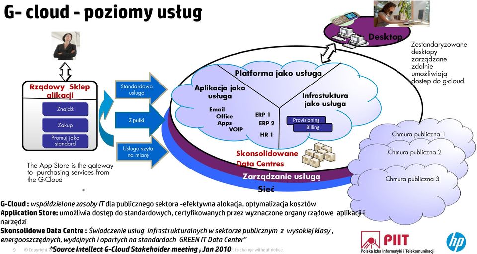 współdzielone zasoby IT dla publicznego sektora -efektywna alokacja, optymalizacja kosztów Application Store: umożliwia dostęp do standardowych, certyfikowanych przez wyznaczone organy rządowe