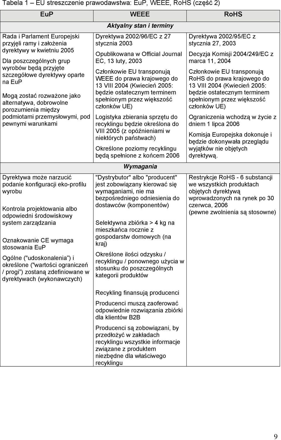 konfiguracji eko-profilu wyrobu Kontrola projektowania albo odpowiedni środowiskowy system zarządzania Oznakowanie CE wymaga stosowania EuP Ogólne ("udoskonalenia ) i określone ("wartości ograniczeń