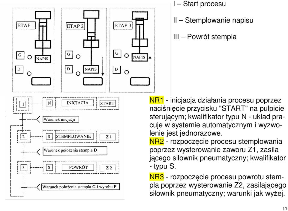 NR2 - rozpoczęcie procesu stemplowania poprzez wysterowanie zaworu Z1, zasilającego siłownik pneumatyczny; kwalifikator -