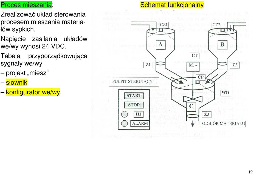 Napięcie zasilania układów we/wy wynosi 24 VDC.