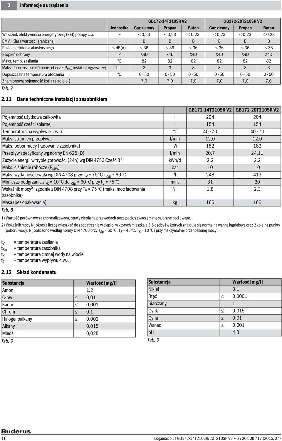 dopuszczalne ciśnienie robocze (P MS ) instalacji ogrzewczej bar 3 3 3 3 3 3 Dopuszczalna temperatura otoczenia C 0-50 0-50 0-50 0-50 0-50 0-50 Znamionowa pojemność kotła (zład c.o.) l 7,0 7,0 7,0 7,0 7,0 7,0 Tab.