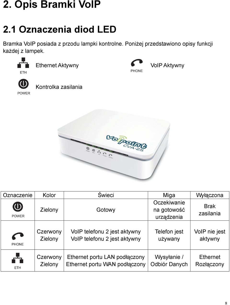 Ethernet Aktywny VoIP Aktywny Kontrolka zasilania Oznaczenie Kolor Świeci Miga Wyłączona Oczekiwanie Brak Zielony Gotowy na gotowość