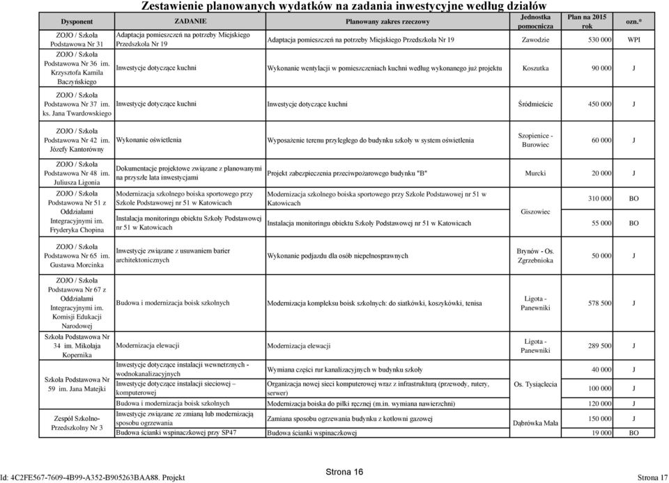 Inwestycje dotyczące kuchni Planowany zakres rzeczowy Jednostka pomocnicza Plan na 2015 rok Adaptacja pomieszczeń na potrzeby Miejskiego Przedszkola Nr 19 Zawodzie 530 000 WPI Wykonanie wentylacji w