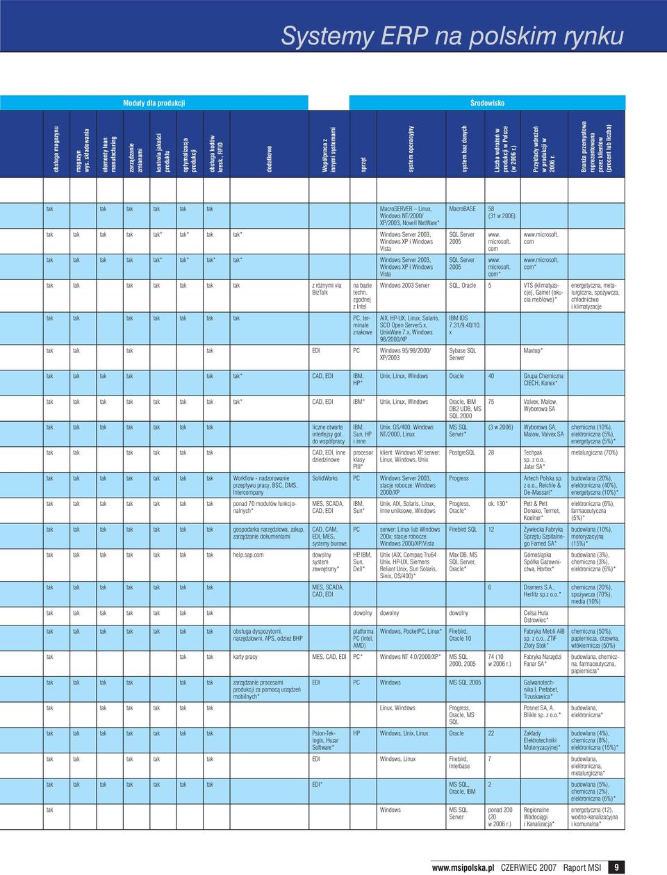 Branża przemysłowa reprezentowana przez klientów (procent lub liczba) tak tak tak tak tak tak MacroSERVER Linux, Windows NT/2000/ XP/2003, Novell NetWare* MacroBASE 58 (31 w 2006) tak tak tak tak