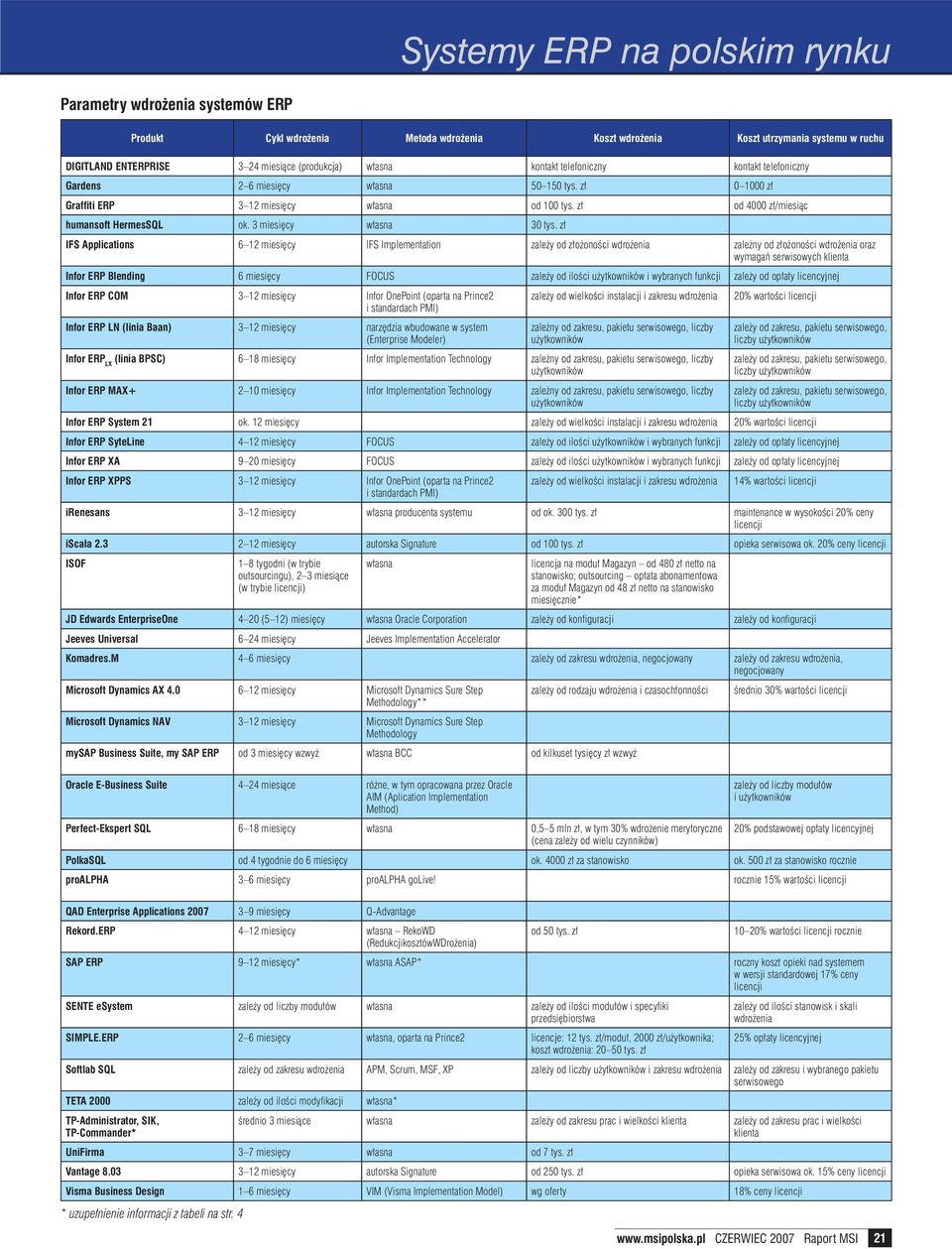 zł IFS Applications 6 12 miesięcy IFS Implementation zależy od złożoności wdrożenia zależny od złożoności wdrożenia oraz wymagań serwisowych klienta Infor ERP Blending 6 miesięcy FOCUS zależy od