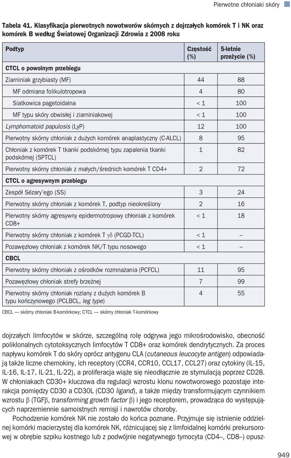 przebiegu Ziarniniak grzybiasty (MF) 44 88 MF odmiana folikulotropowa 4 80 Siatkowica pagetoidalna < 1 100 MF typu skóry obwisłej i ziarniniakowej < 1 100 Lymphomatoid papulosis (LyP) 12 100