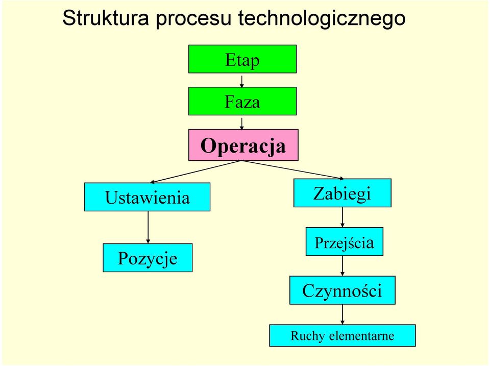 Operacja Ustawienia Pozycje