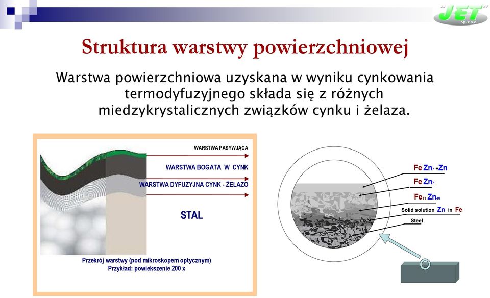 WARSTWA PASYWJĄCA WARSTWA BOGATA W CYNK WARSTWA DYFUZYJNA CYNK - ŻELAZO Fe Zn7 +Zn Fe Zn7 Fe11