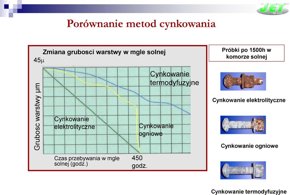 solnej termodyfuzyjne elektrolityczne elektrolityczne ogniowe