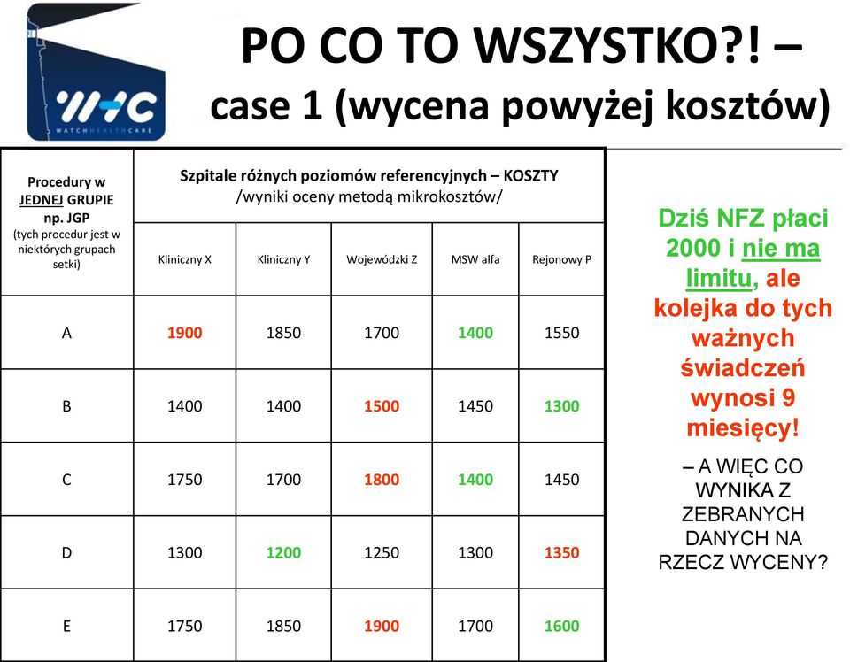 Kliniczny X Kliniczny Y Wojewódzki Z MSW alfa Rejonowy P A 1900 1850 1700 1400 1550 B 1400 1400 1500 1450 1300 C 1750 1700 1800 1400 1450