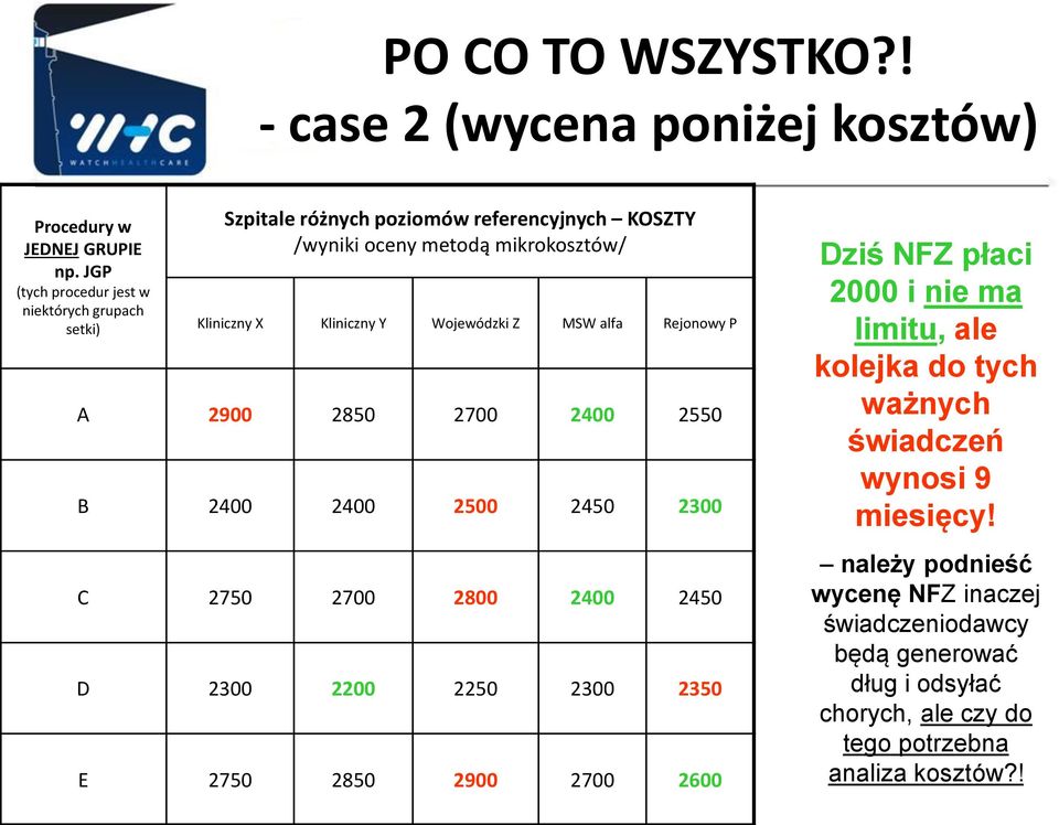 Wojewódzki Z MSW alfa Rejonowy P A 2900 2850 2700 2400 2550 B 2400 2400 2500 2450 2300 C 2750 2700 2800 2400 2450 D 2300 2200 2250 2300 2350 E 2750 2850 2900