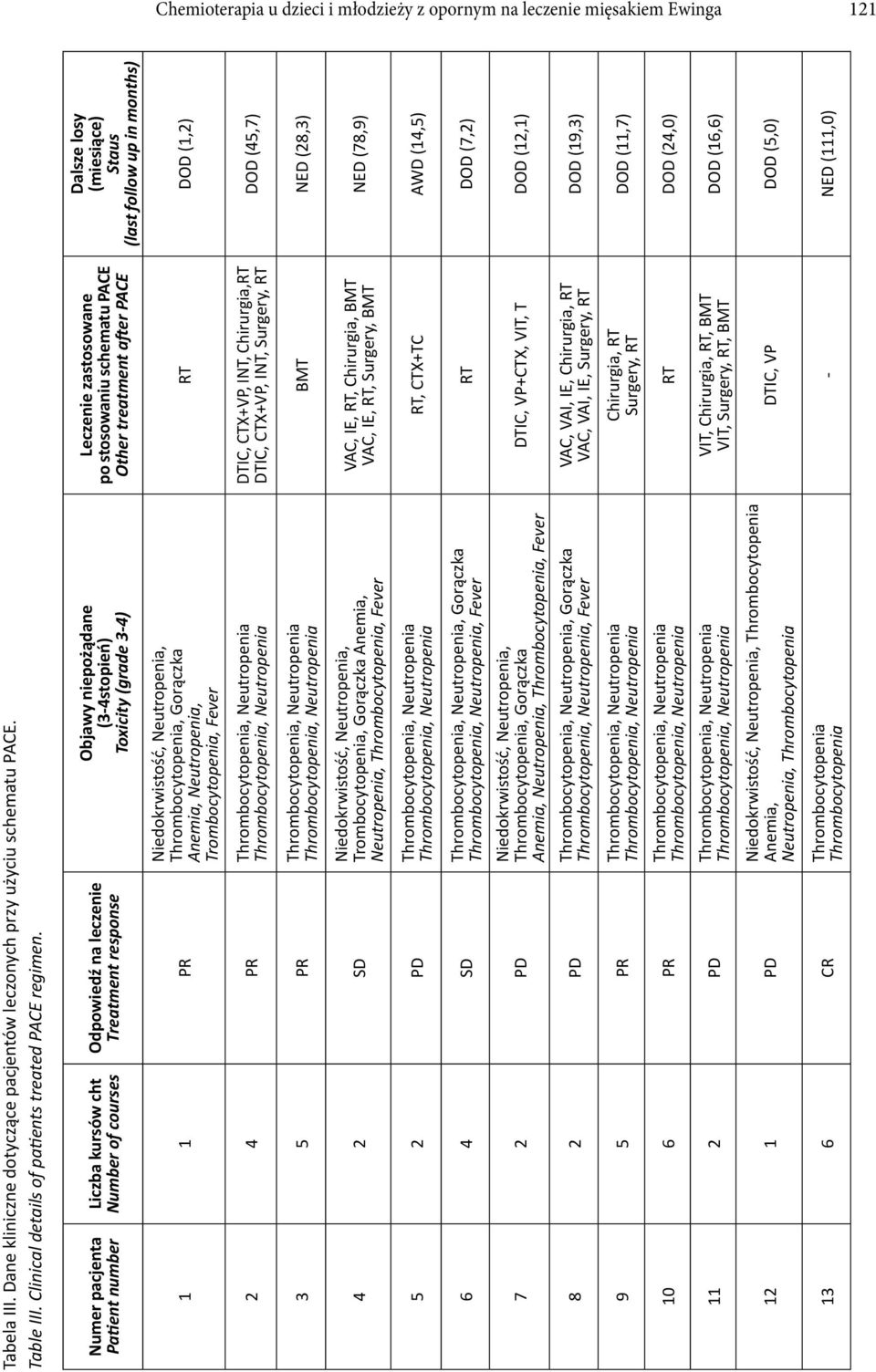 Numer pacjenta Patient number Liczba kursów cht Number of courses Odpowiedź na leczenie Treatment response Objawy niepożądane (3-4stopień) Toxicity (grade 3-4) PR 2 4 PR Niedokrwistość, Neutropenia,,