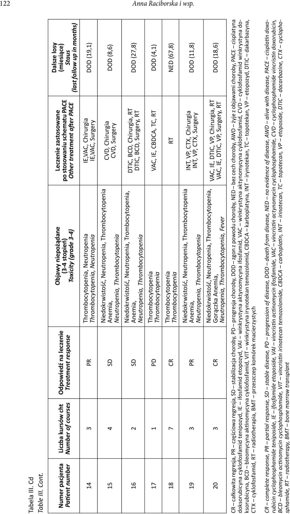 (grade 3-4) Niedokrwistość, Neutropenia, Anemia, Neutropenia, thrombocytopenia Niedokrwistość, Neutropenia, Trombocytopenia, Anemia, Neutropenia, Niedokrwistość, Neutropenia, Anemia, Neutropenia,