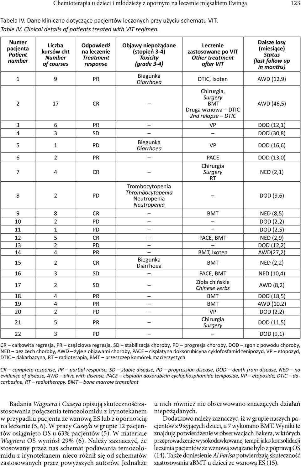 Numer pacjenta Patient number Liczba kursów cht Number of courses Odpowiedź na leczenie Treatment response 9 PR Objawy niepożądane (stopień 3-4) Toxicity (grade 3-4) Biegunka Diarrhoea 2 7 CR