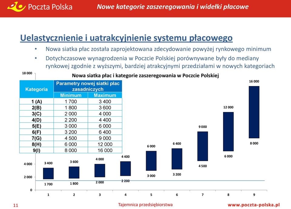 3 400 3 600 Nowa siatka płac i kategorie zaszeregowania w Poczcie Polskiej Parametry nowej siatki płac Kategoria zasadniczych Minimum Maximum 1 (A) 1 700 3 400 2(B) 1 800 3 600 3(C) 2 000 4 000 4(D)