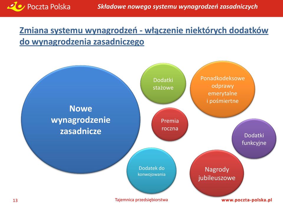 wynagrodzenie zasadnicze zasadnicze Dodatki stażowe Premia roczna Ponadkodeksowe