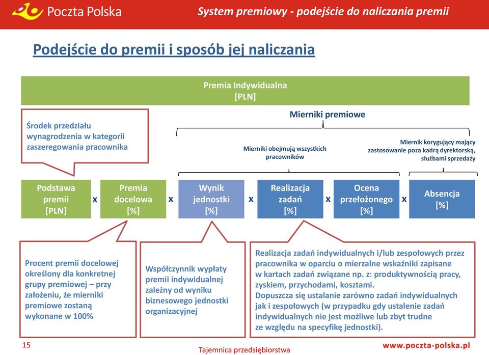 x jednostki x zadań x przełożonego x [%] [%] [%] Absencja [%] Procent premii docelowej określony dla konkretnej grupy premiowej przy założeniu, że mierniki premiowe zostaną wykonane w 100%