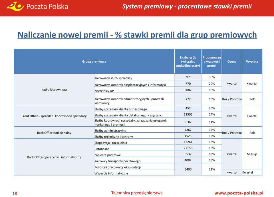 sprzedaży Back Office funkcjonalny Back Office operacyjny i informatyczny Kierownicy komórek administracyjnych i pozostali kierownicy Służby sprzedaży klienta biznesowego 452 30% Służby sprzedaży