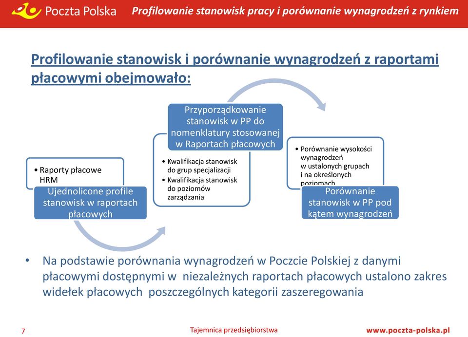 specjalizacji Kwalifikacja stanowisk do poziomów zarządzania Porównanie wysokości wynagrodzeń w ustalonych grupach i na określonych poziomach Porównanie stanowisk w PP pod kątem