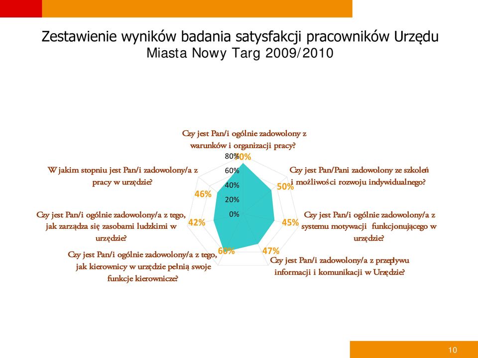 46% 42% Czy jest Pan/i ogólnie zadowolony/a z tego, jak kierownicy w urzędzie pełnią swoje funkcje kierownicze?