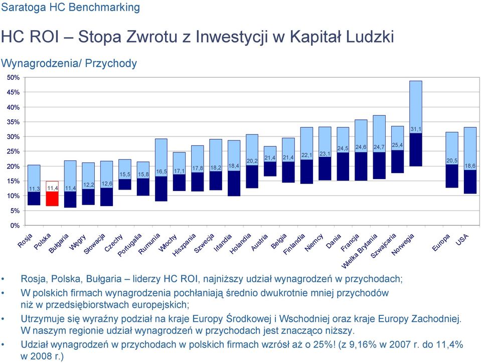 średnio dwukrotnie mniej przychodów niż w przedsiębiorstwach europejskich; Utrzymuje się wyraźny podział na kraje Europy Środkowej i Wschodniej oraz kraje Europy Zachodniej.