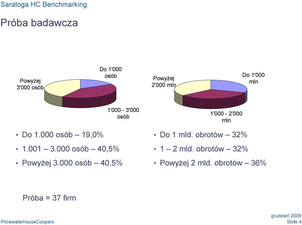 001 3.000 osób 40,5% Powyżej 3.000 osób 40,5% Do 1 mld.