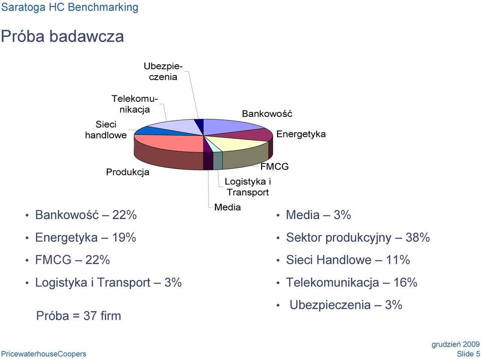 Transport 3% Próba = 37 firm Logistyka i Transport Media FMCG Media 3%