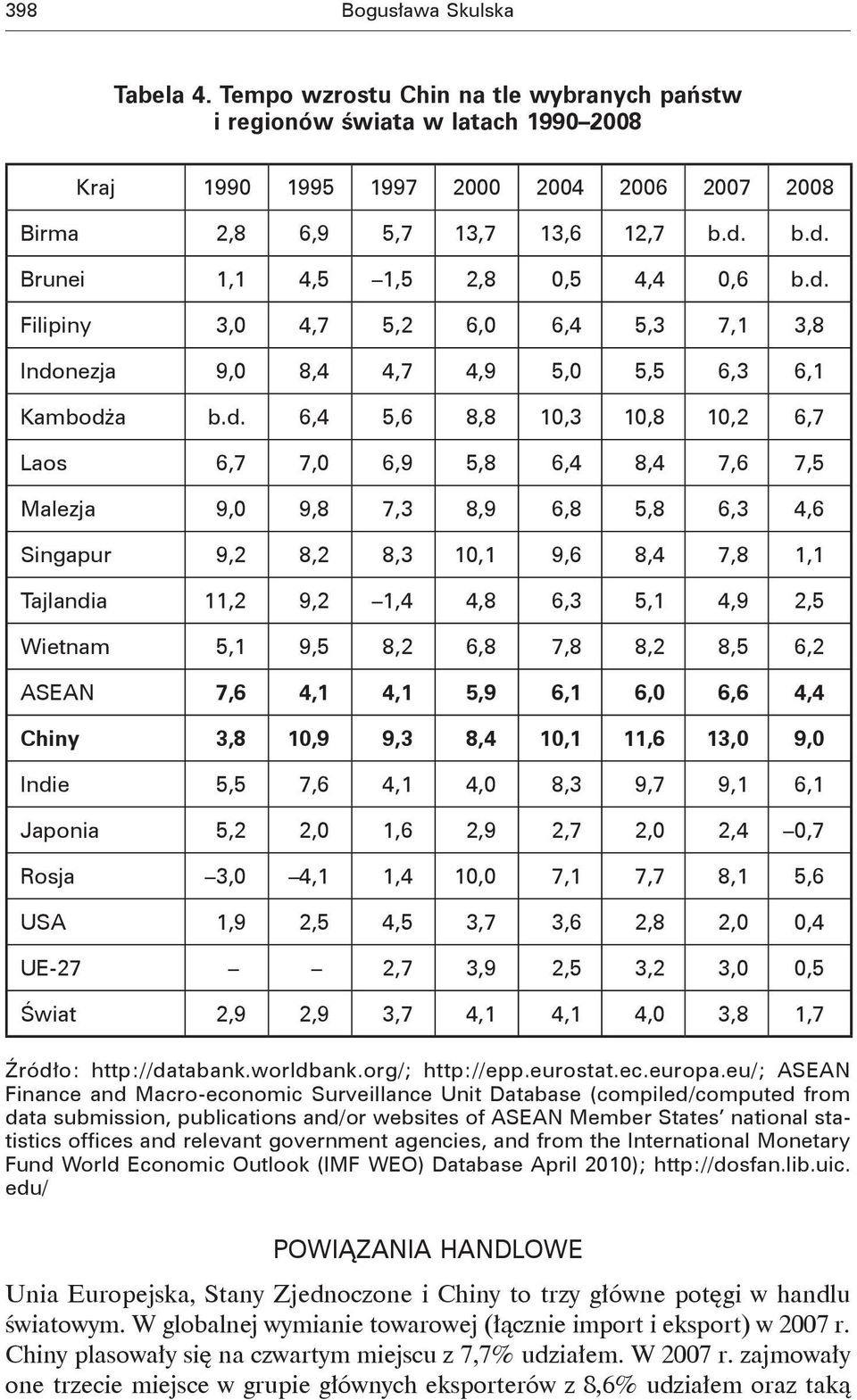 8,4 7,6 7,5 Malezja 9,0 9,8 7,3 8,9 6,8 5,8 6,3 4,6 Singapur 9,2 8,2 8,3 10,1 9,6 8,4 7,8 1,1 Tajlandia,2 9,2 1,4 4,8 6,3 5,1 4,9 2,5 Wietnam 5,1 9,5 8,2 6,8 7,8 8,2 8,5 6,2 ASEAN 7,6 4,1 4,1 5,9 6,1