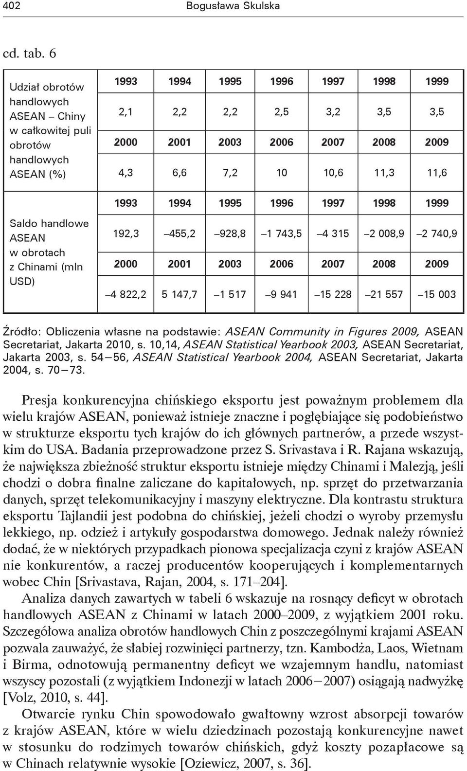 10,6,3,6 1993 1994 1995 1996 1997 1998 1999 Saldo handlowe ASEAN w obrotach z Chinami (mln USD) 192,3 455,2 928,8 1 743,5 4 315 2 008,9 2 740,9 2000 2001 2003 2006 2007 2008 2009 4 822,2 5 147,7 1