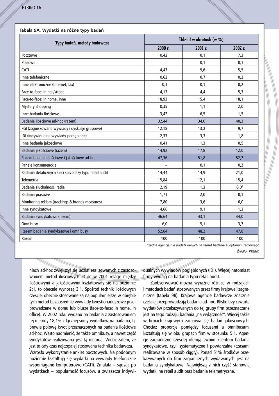 inne 18,93 15,4 18,1 Mystery shopping 0,35 1,1 2,0 Inne badania ilościowe 3,42 6,5 1,5 Badania ilościowe ad-hoc (razem) 32,44 34,0 40,3 FGI (zogniskowane wywiady i dyskusje grupowe) 12,18 13,2 9,7