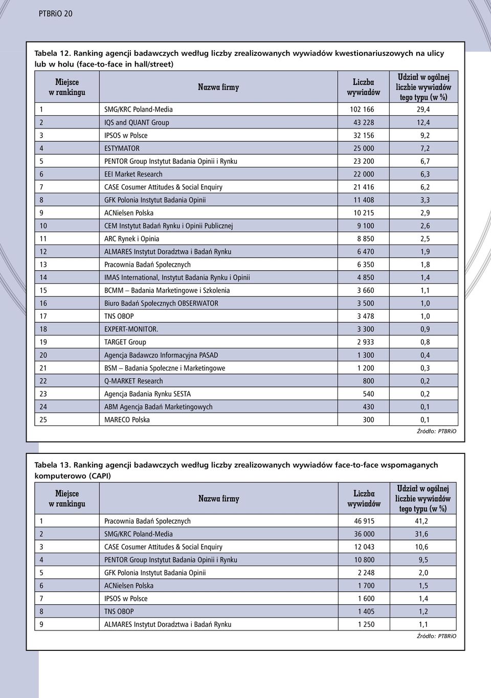 liczbie wywiadów tego typu (w %) 1 SMG/KRC Poland-Media 102 166 29,4 2 IQS and QUANT Group 43 228 12,4 3 IPSOS w Polsce 32 156 9,2 4 ESTYMATOR 25 000 7,2 5 PENTOR Group Instytut Badania Opinii i