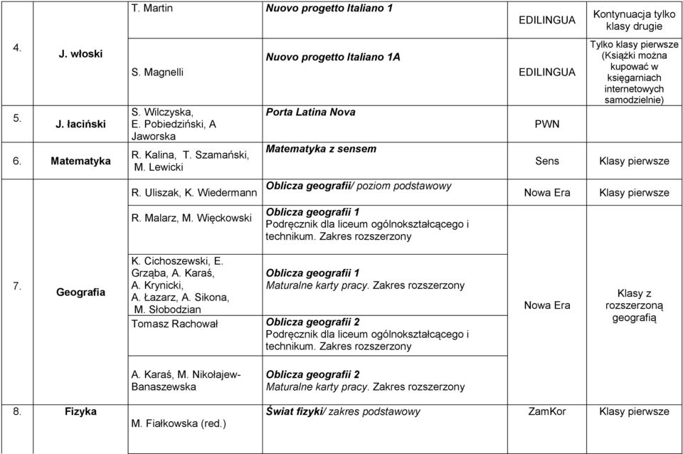 Wiedermann Oblicza geografii/ poziom podstawowy R. Malarz, M. Więckowski Oblicza geografii 1 7. Geografia K. Cichoszewski, E. Grząba, A. Karaś, A. Krynicki, A. Łazarz, A. Sikona, M.