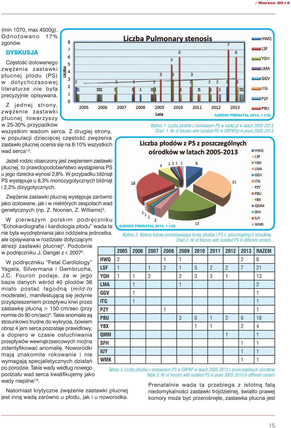 Z drugiej strony, w populacji dziecięcej częstość zwężenia zastawki płucnej ocenia się na 8-10% wszystkich wad serca 1,2. Wykres 1. Liczba płodów z izolowanym PS w orpkp.pl w latach 2005-2013 Chart 1.