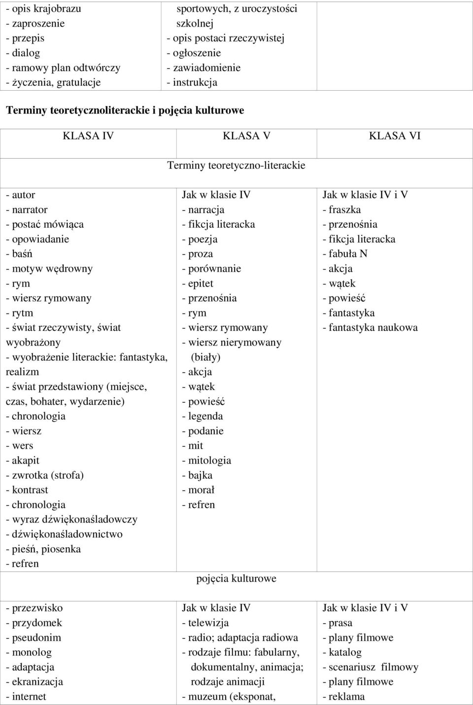 wiersz rymowany - rytm - świat rzeczywisty, świat wyobrażony - wyobrażenie literackie: fantastyka, realizm - świat przedstawiony (miejsce, czas, bohater, wydarzenie) - chronologia - wiersz - wers -