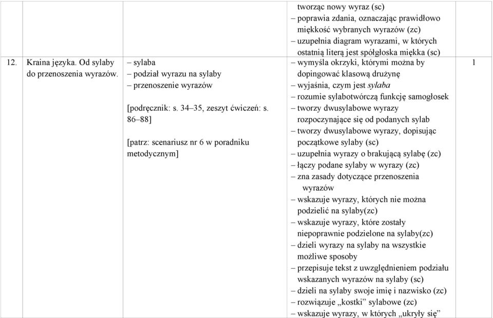 literą jest spółgłoska miękka (sc) wymyśla okrzyki, którymi można by dopingować klasową drużynę wyjaśnia, czym jest sylaba rozumie sylabotwórczą funkcję samogłosek tworzy dwusylabowe wyrazy