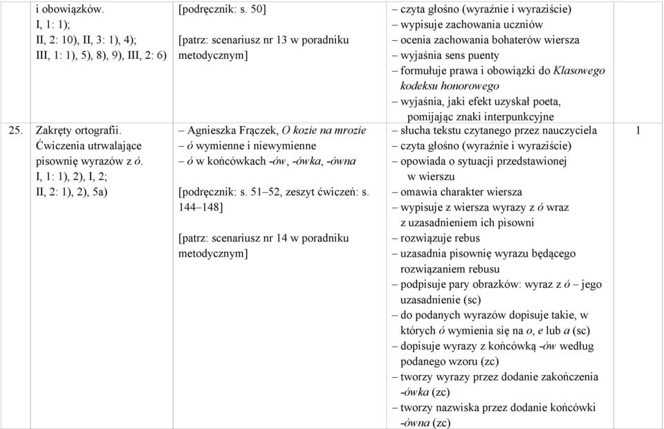 44 48] [patrz: scenariusz nr 4 w poradniku metodycznym] czyta głośno (wyraźnie i wyraziście) wypisuje zachowania uczniów ocenia zachowania bohaterów wiersza wyjaśnia sens puenty formułuje prawa i