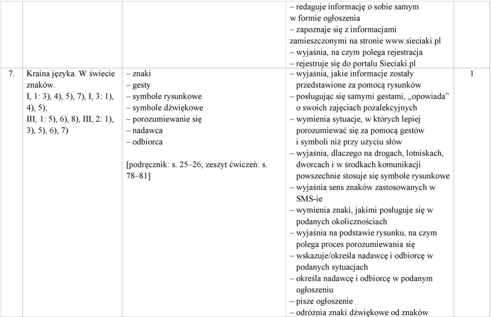 25 26; zeszyt ćwiczeń: s. 78 8] redaguje informację o sobie samym w formie ogłoszenia zapoznaje się z informacjami zamieszczonymi na stronie www.sieciaki.