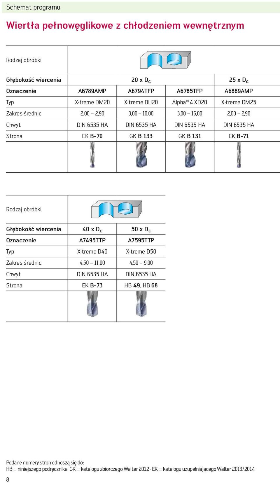B 131 EK B-71 Rodzaj obróbki Głębokość wiercenia 40 x D c 50 x D c Oznaczenie A7495TTP A7595TTP Typ X treme D40 X treme D50 Zakres średnic 4,50 11,00 4,50 9,00 Chwyt DIN 6535 HA DIN