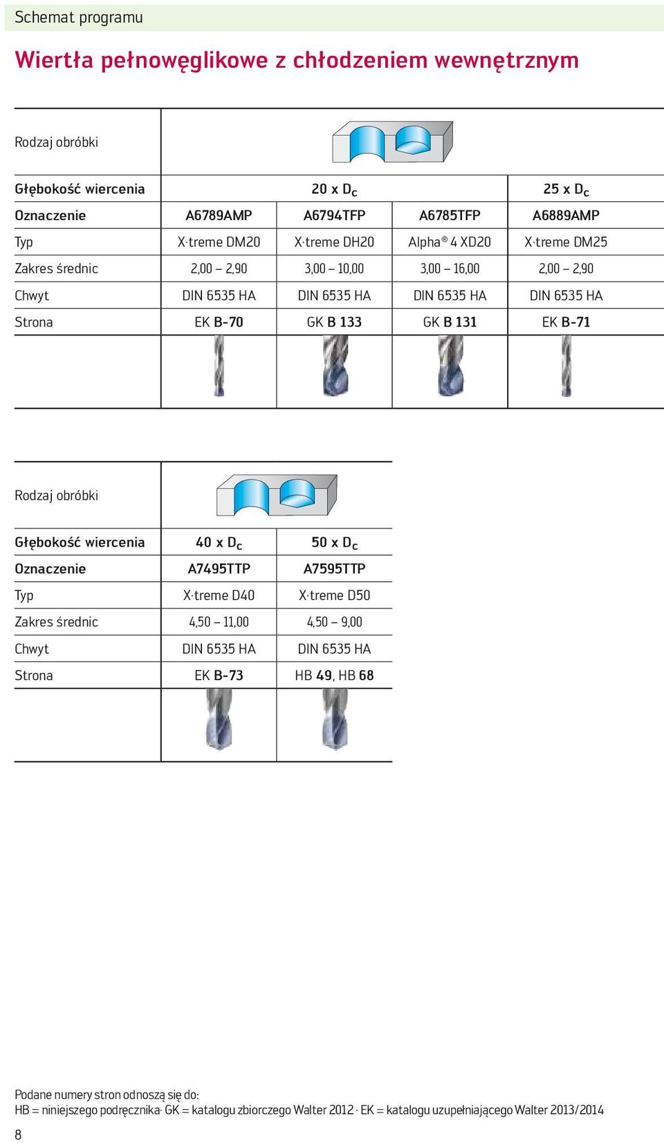 B 131 EK B-71 Rodzaj obróbki Głębokość wiercenia 40 x D c 50 x D c Oznaczenie A7495TTP A7595TTP Typ X treme D40 X treme D50 Zakres średnic 4,50 11,00 4,50 9,00 Chwyt DIN 6535 HA DIN