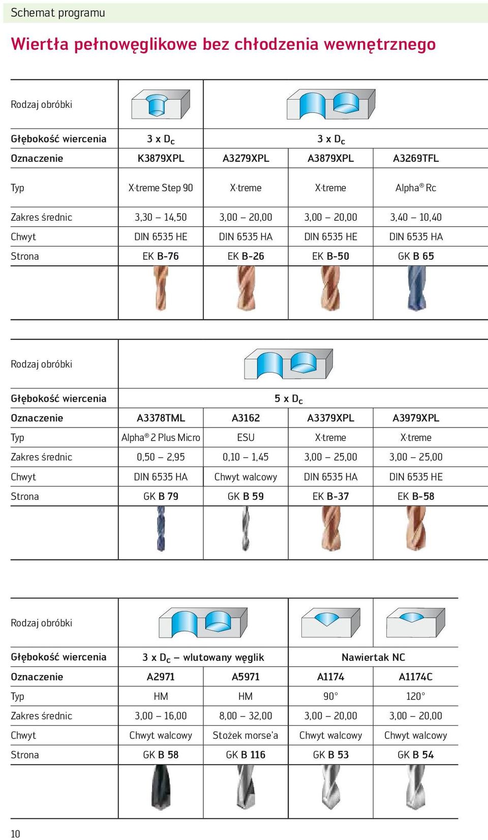 wiercenia 5 x D c Oznaczenie A3378TML A3162 A3379XPL A3979XPL Typ Alpha 2 Plus Micro ESU X treme X treme Zakres średnic 0,50 2,95 0,10 1,45 3,00 25,00 3,00 25,00 Chwyt DIN 6535 HA Chwyt walcowy DIN