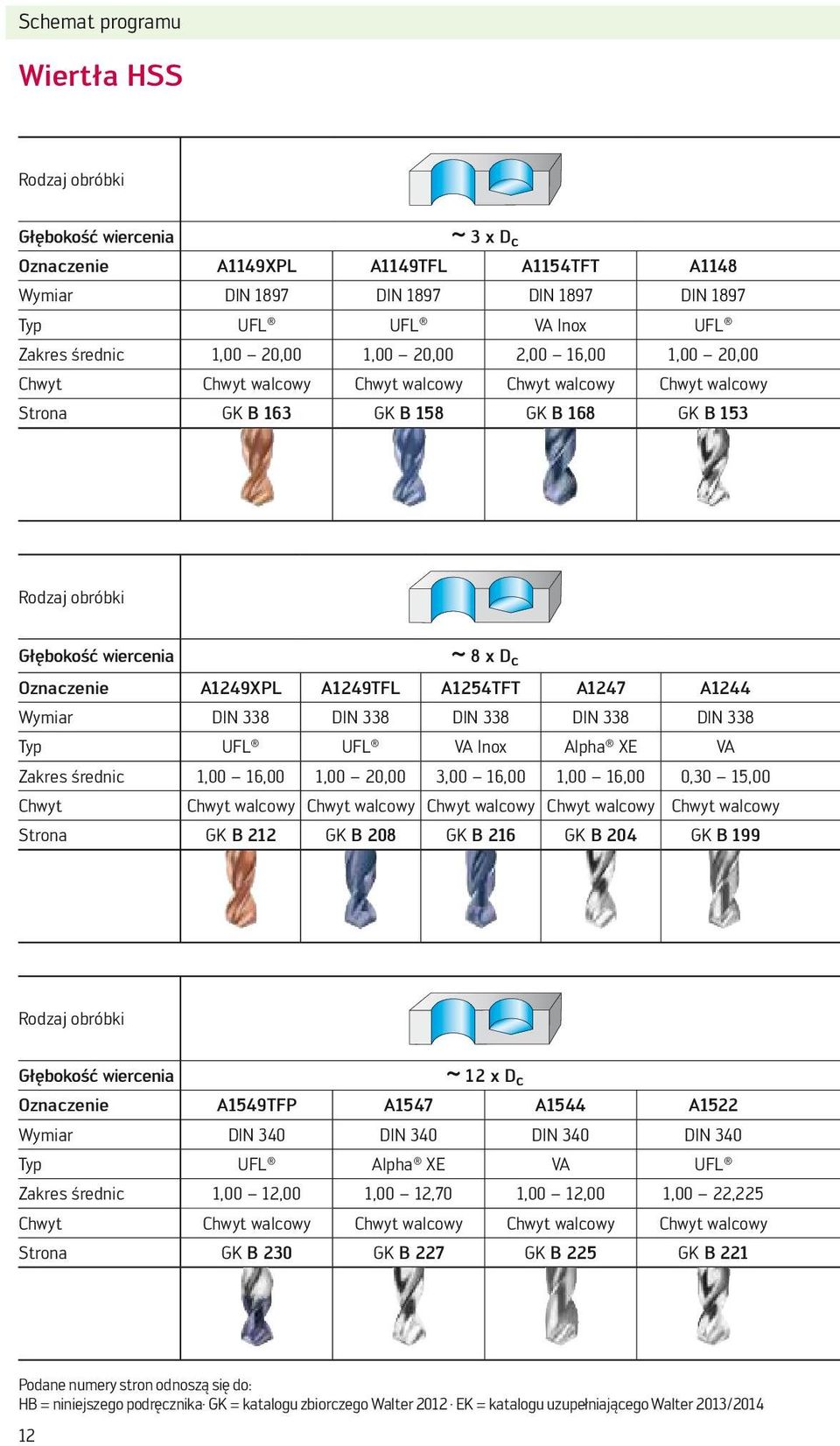 Oznaczenie A1249XPL A1249TFL A1254TFT A1247 A1244 Wymiar DIN 338 DIN 338 DIN 338 DIN 338 DIN 338 Typ UFL UFL VA Inox Alpha XE VA Zakres średnic 1,00 16,00 1,00 20,00 3,00 16,00 1,00 16,00 0,30 15,00