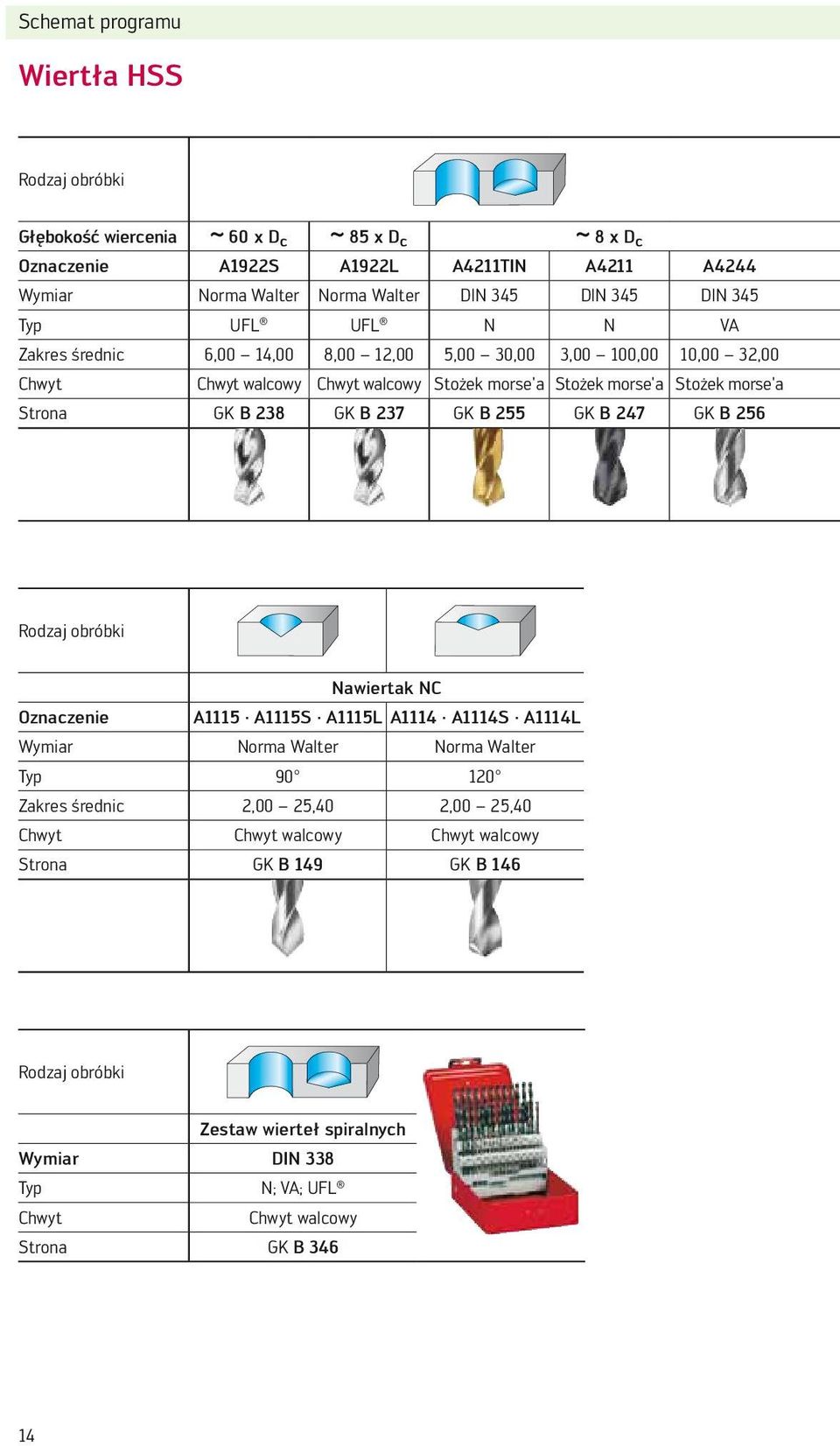 GK B 238 GK B 237 GK B 255 GK B 247 GK B 256 Rodzaj obróbki Nawiertak NC Oznaczenie A1115 A1115S A1115L A1114 A1114S A1114L Wymiar Norma Walter Norma Walter Typ 90 120 Zakres średnic