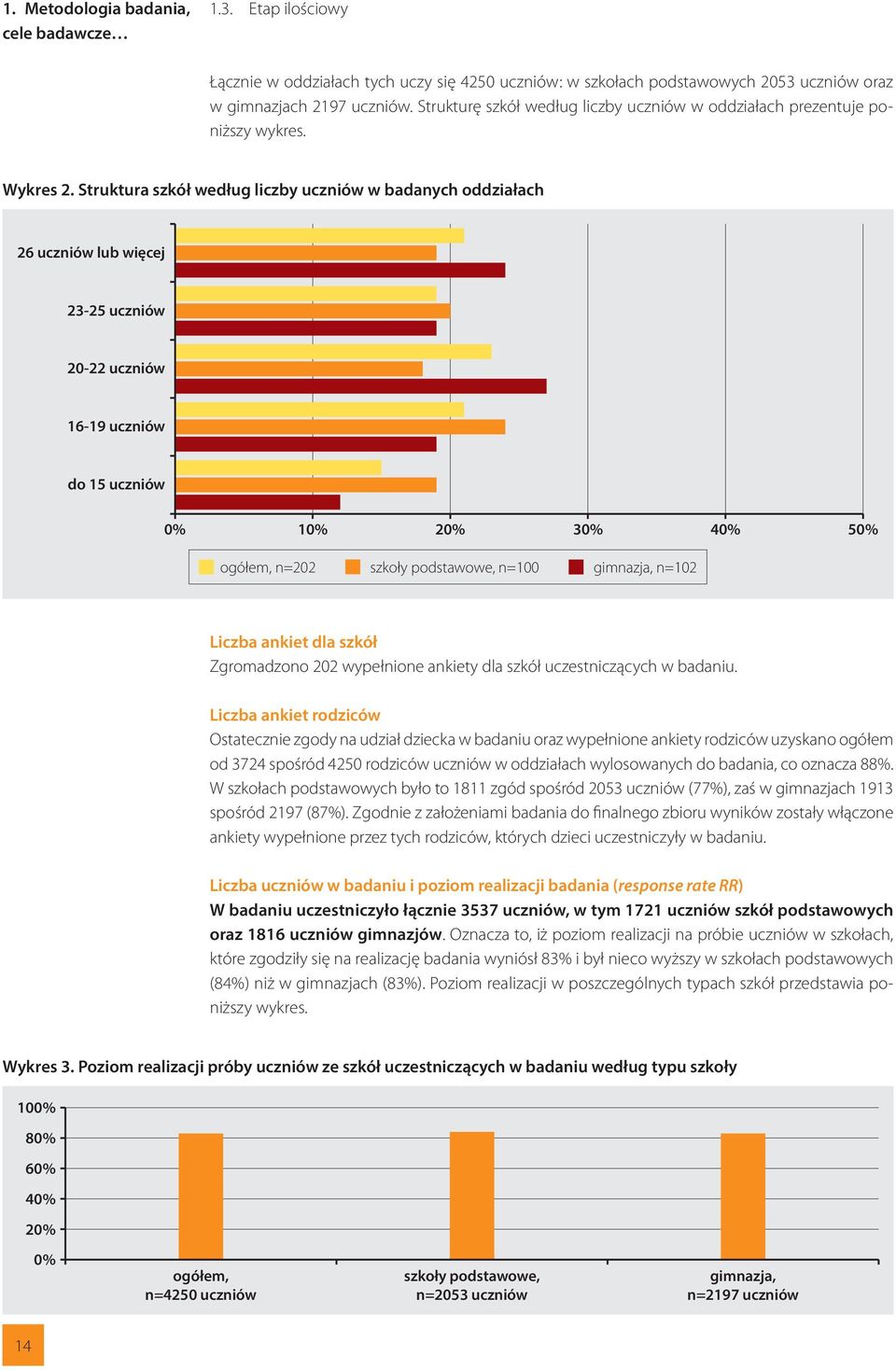 Struktura szkół według liczby uczniów w badanych oddziałach 26 uczniów lub więcej 23-25 uczniów 20-22 uczniów 16-19 uczniów do 15 uczniów 0% 10% 20% 30% 40% 50% ogółem, n=202 szkoły podstawowe, n=100