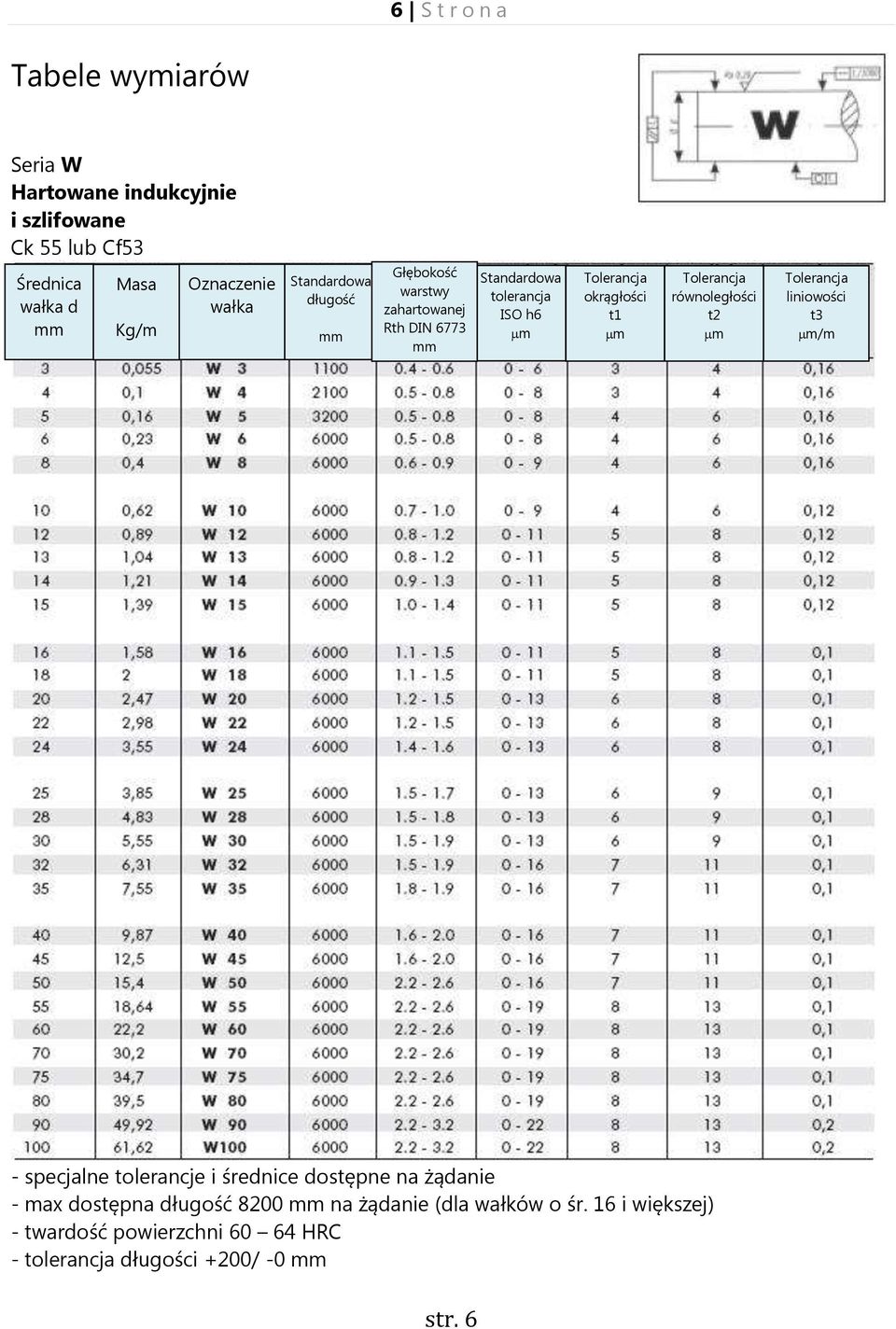 tolerancja ISO h6 /m - max dostępna długość 8200 na żądanie (dla wałków